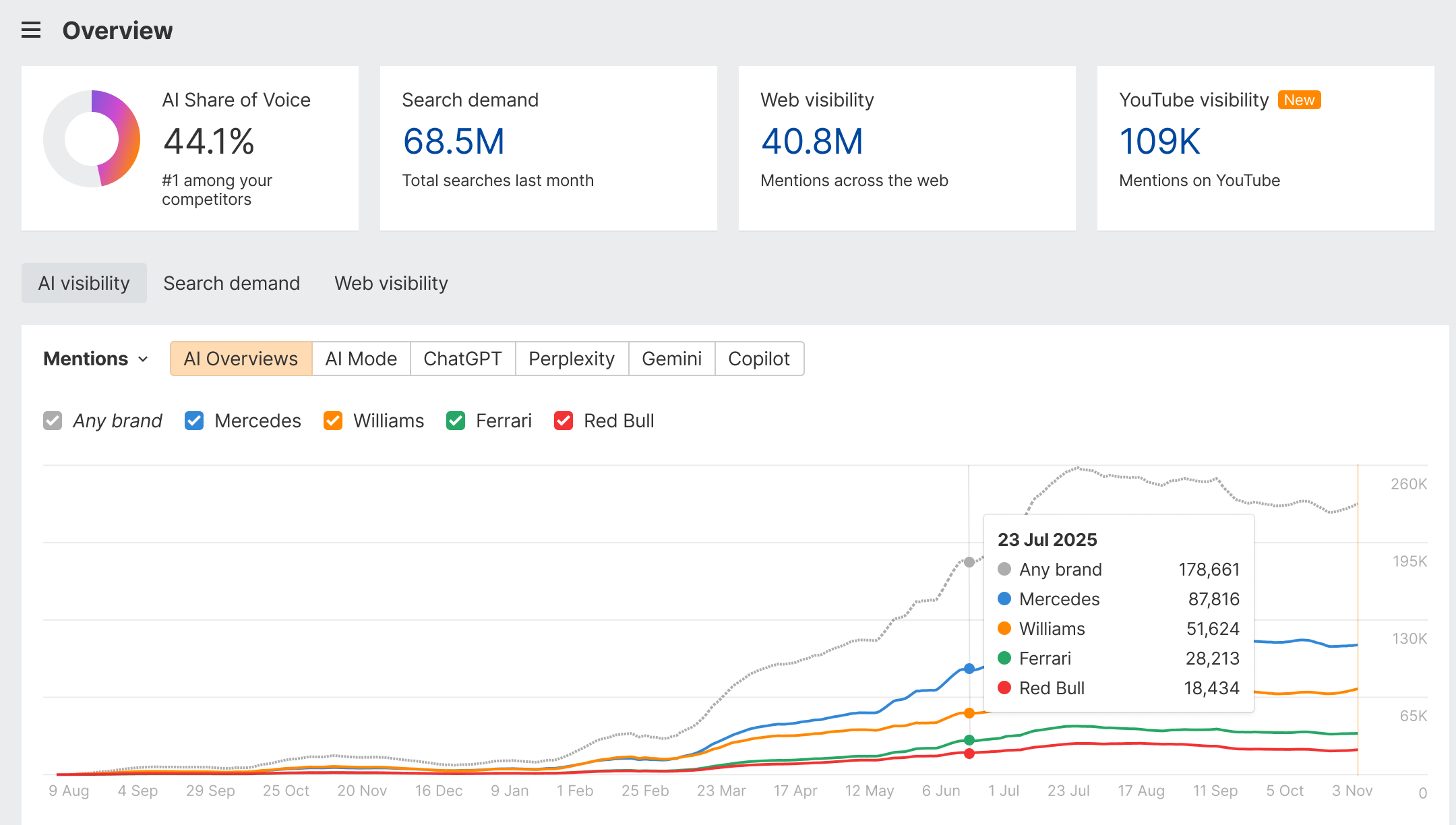 Ahrefs llm visibility rank tracker