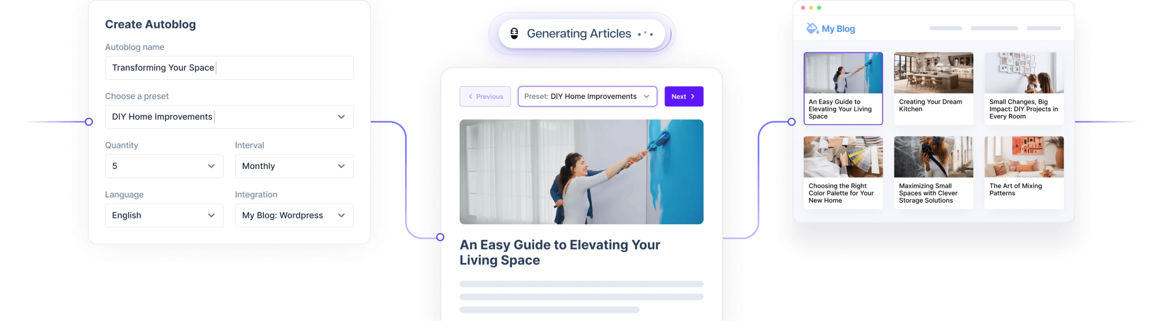 Autoblogging workflow visualization