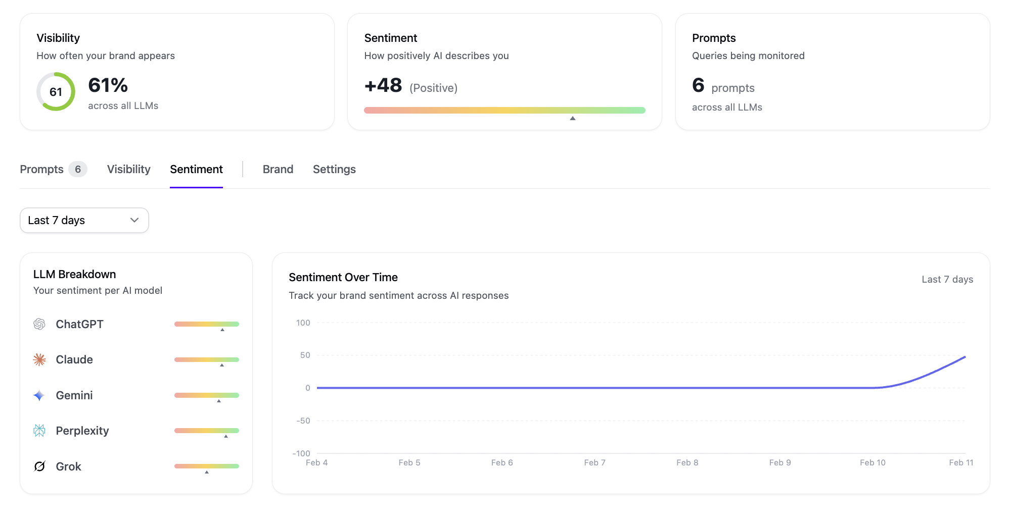 llm rank tracker brand sentiment