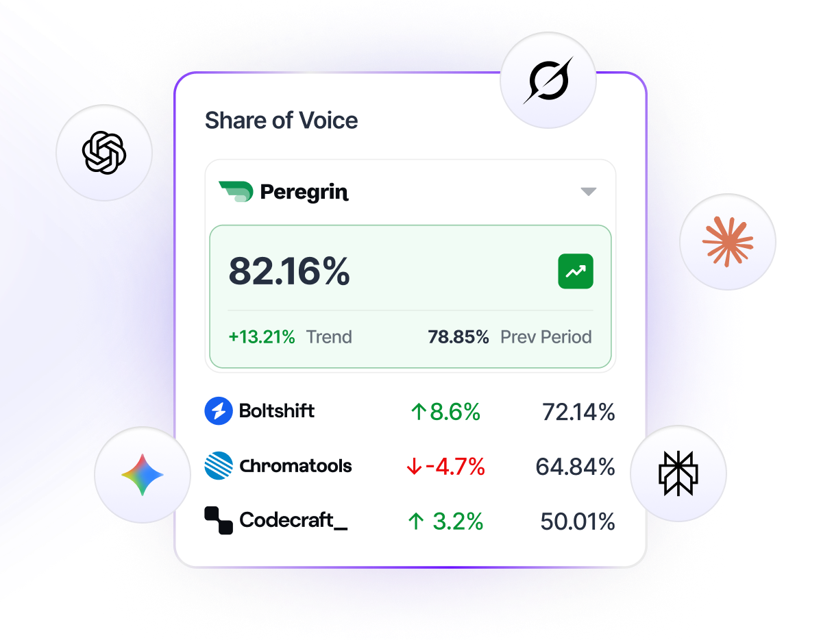 Arvow report comparing ChatGPT visibility for a brand and its competitors