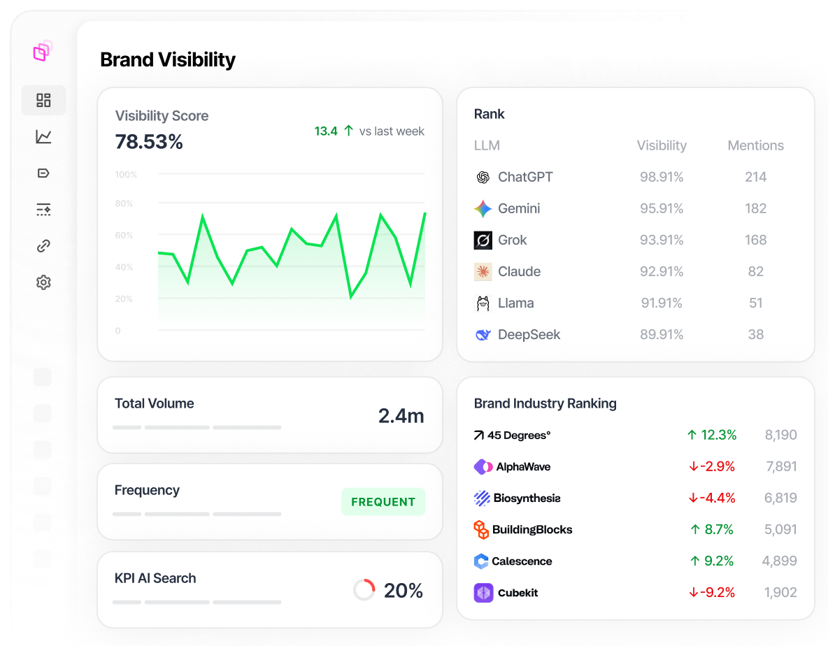 Arvow dashboard showing model-level Gemini brand visibility