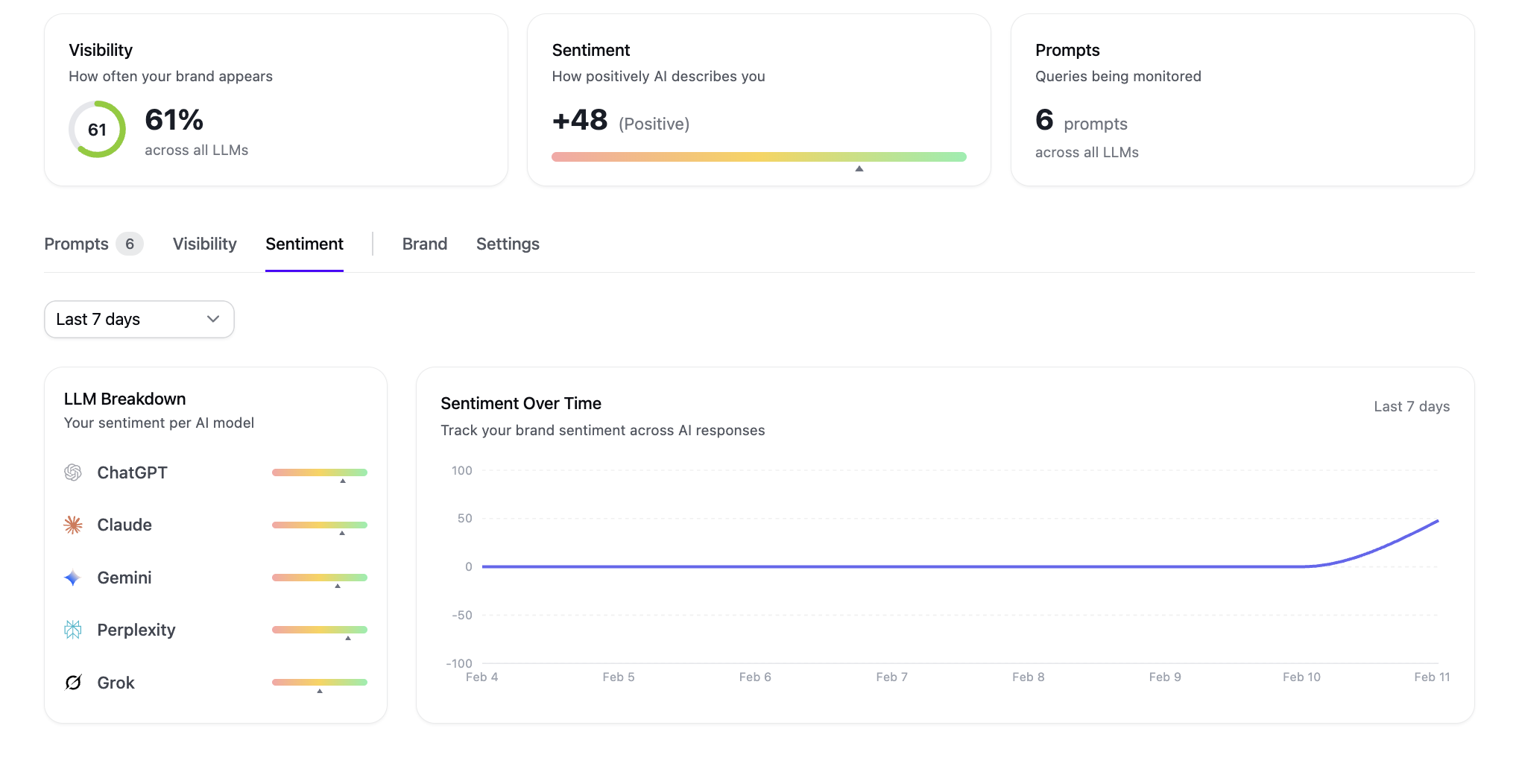 llm brand sentiment tracking
