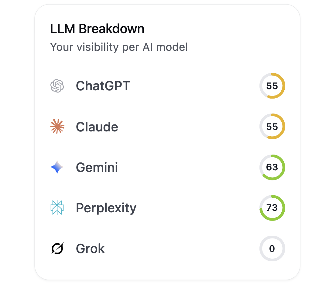llm rank tracker coverage