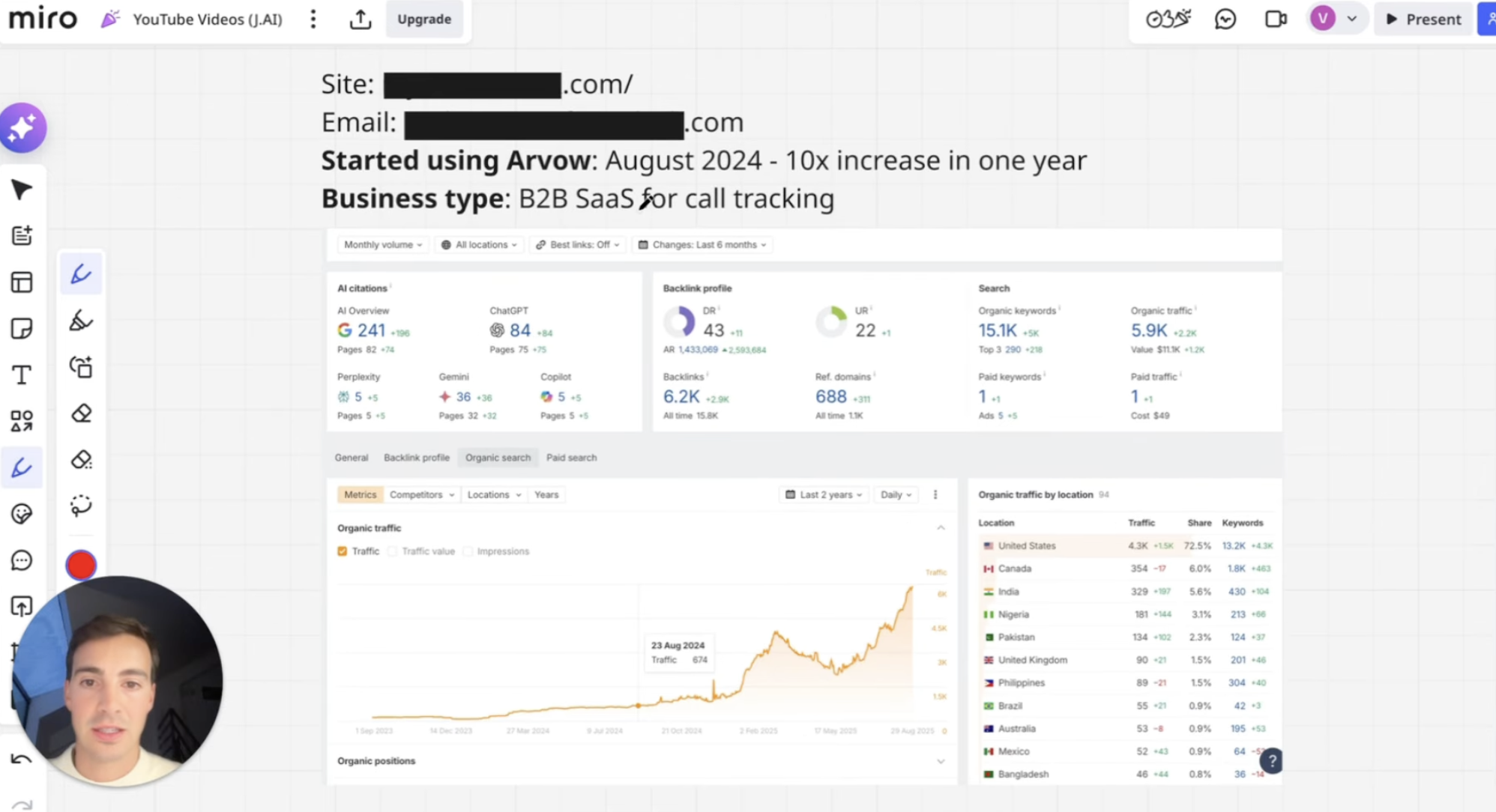 Screenshot showing B2B call tracking SaaS traffic growth from near-zero to 6K/month in Ahrefs