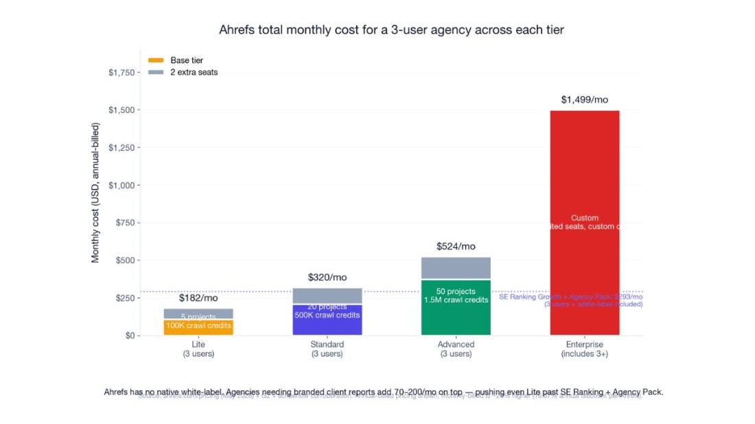 Ahrefs Review 2026: Is It Worth It for Agencies?