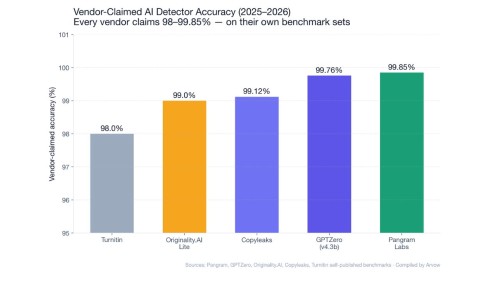 AI Content Detector Report 2026: The Complete Accuracy Study