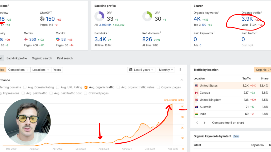 Taking a Site from 0 to 4,000/mo in 90 Days with AI SEO + GEO