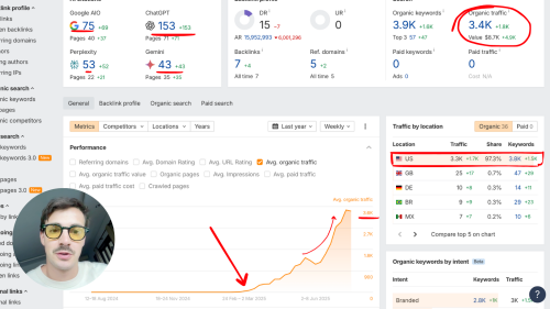 From 0 to 3,400/mo Traffic worth $8.7K in 120 Days