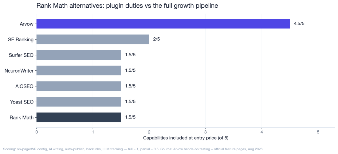 6 Best Rank Math Alternatives in 2026 (Plugins & Beyond)