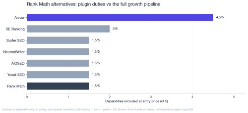 6 Best Rank Math Alternatives in 2026 (Plugins & Beyond)