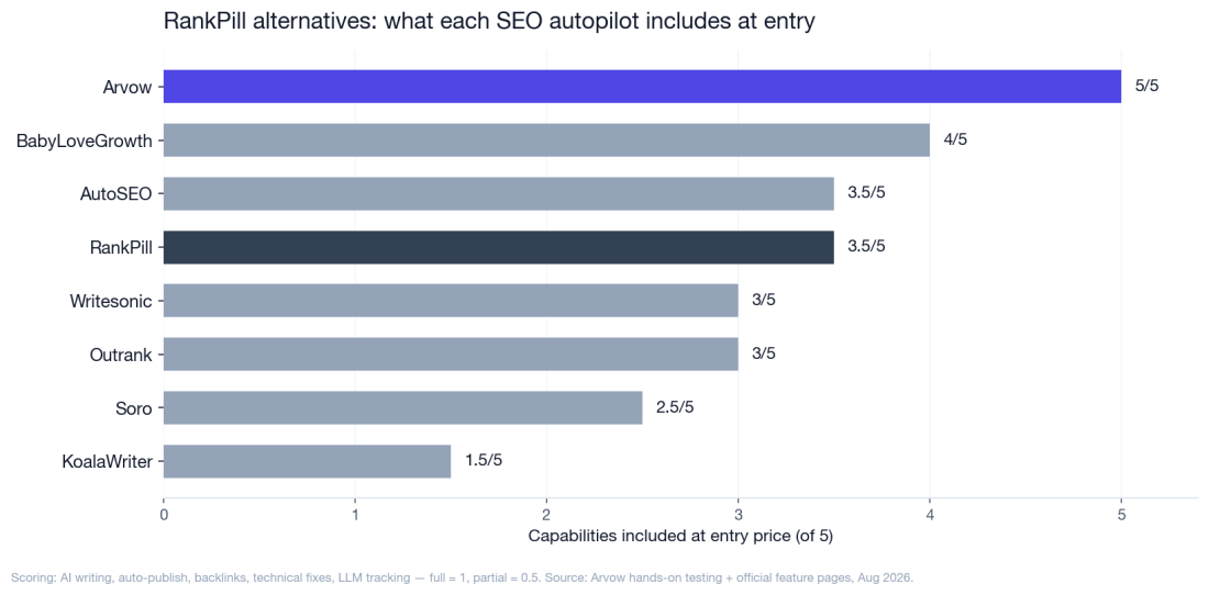 7 Best RankPill Alternatives in 2026 (SEO Autopilots Compared)
