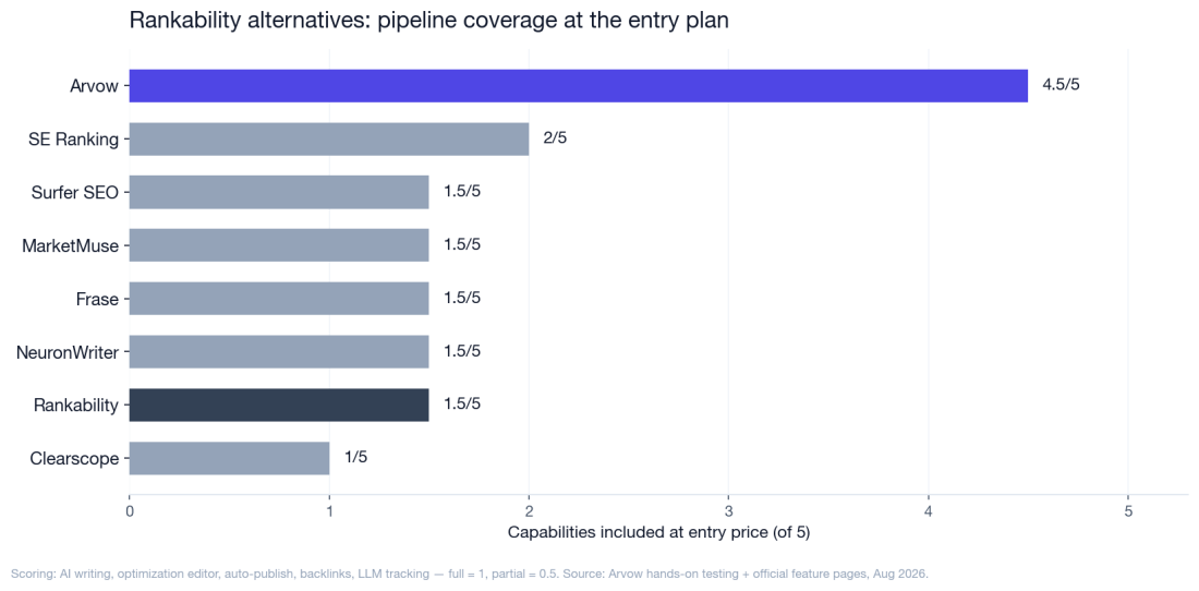 7 Best Rankability Alternatives in 2026 (Tested & Ranked)