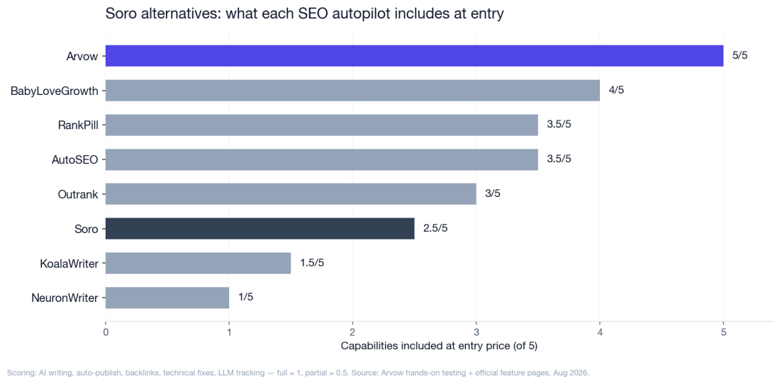 7 Best Soro Alternatives in 2026 (Same Price, More Pipeline)
