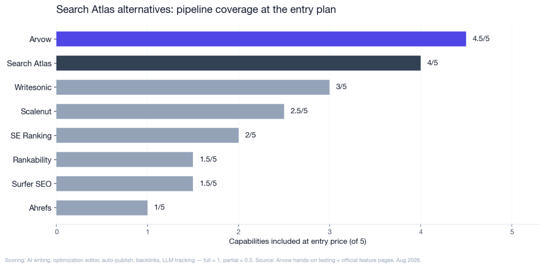 7 Best Search Atlas Alternatives in 2026 (Tested & Ranked)