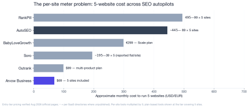 7 Best AutoSEO Alternatives in 2026 (No Per-Site Meters)