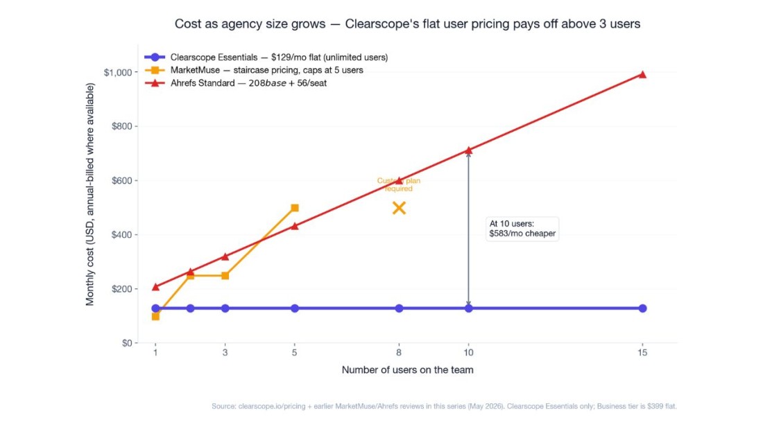 Clearscope Review 2026: Is It Worth It for Agencies?