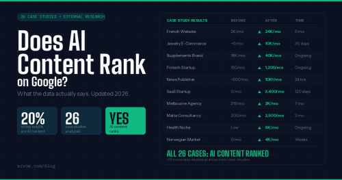 Does AI Content Rank on Google? What 26 Case Studies and the Data Say (2026)