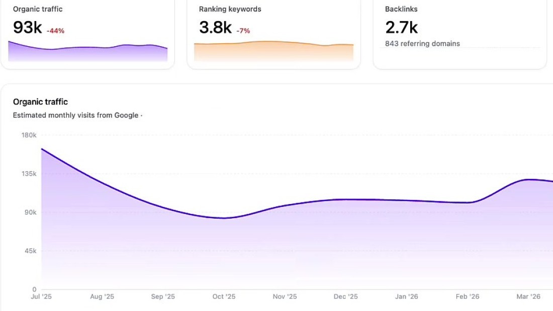 How a Texas plumber pulls 93,000/mo visits with location pages