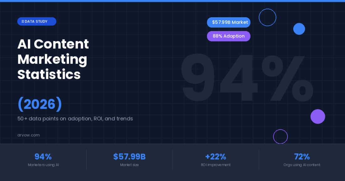 AI Content Marketing Statistics (2026): 50+ Data Points on Adoption, ROI, and Trends