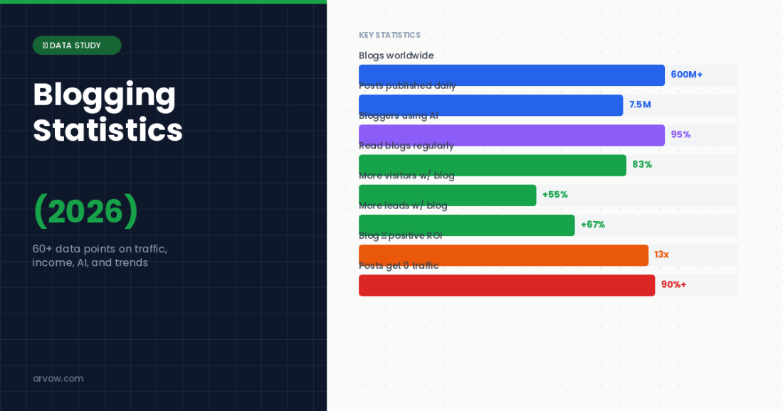 Blogging Statistics (2026): 60+ Data Points on Traffic, Income, AI, and Trends
