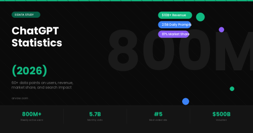 ChatGPT Statistics (2026): 60+ Data Points on Users, Revenue, and Growth