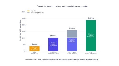 Frase Review 2026: Is It Worth It for Agencies?