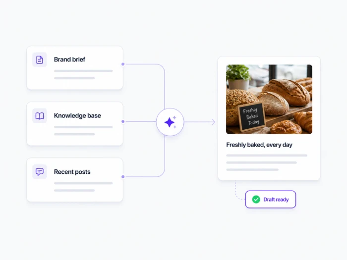 Brand Brief, Knowledge Base, and recent posts feeding into an on-brand Google Business Profile post draft.