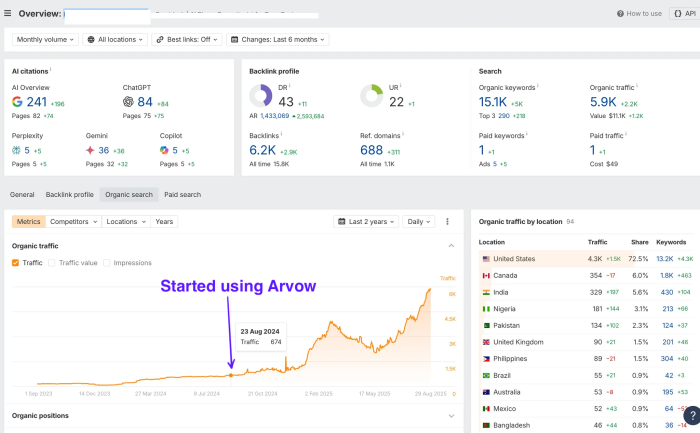 600 to 6,000 in 9 months