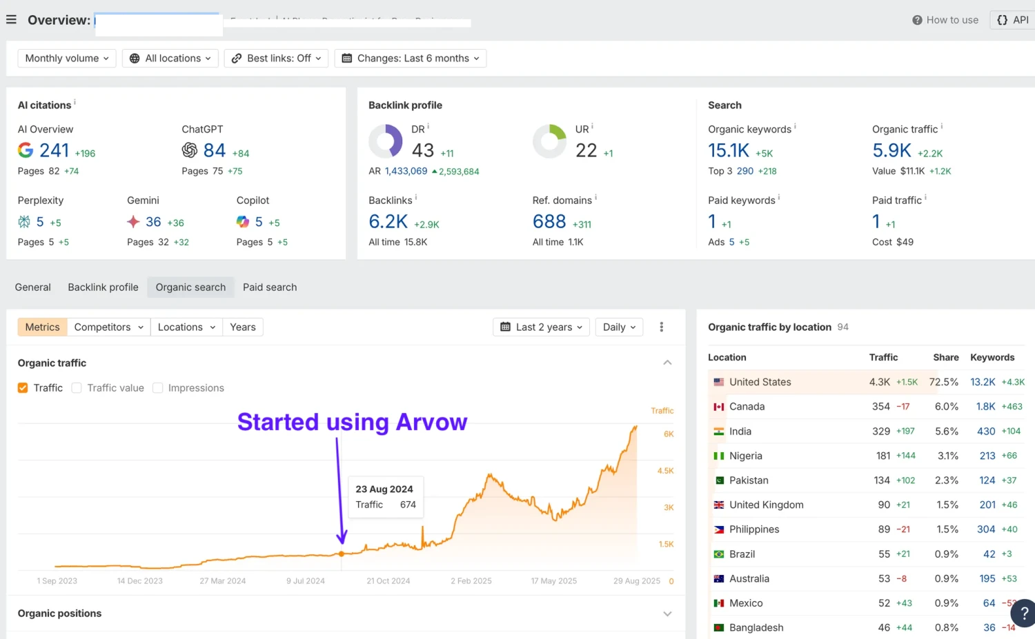 600 to 6,000 in 9 months