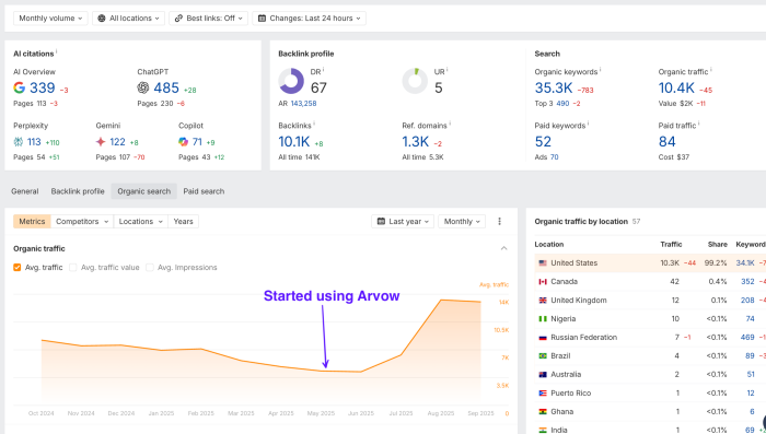 4k to 14,000 in 90 days