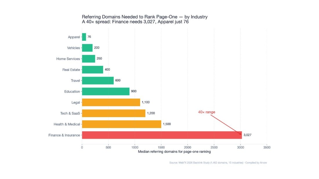 Link Building Statistics 2026: The Complete Data Report