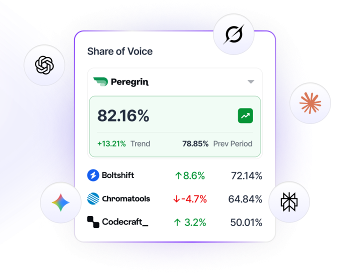 Track Share of Voice Across AI Search