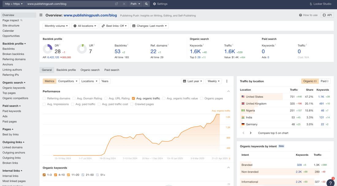 From 0 to 1,600/mo Traffic with AI Blog Posts