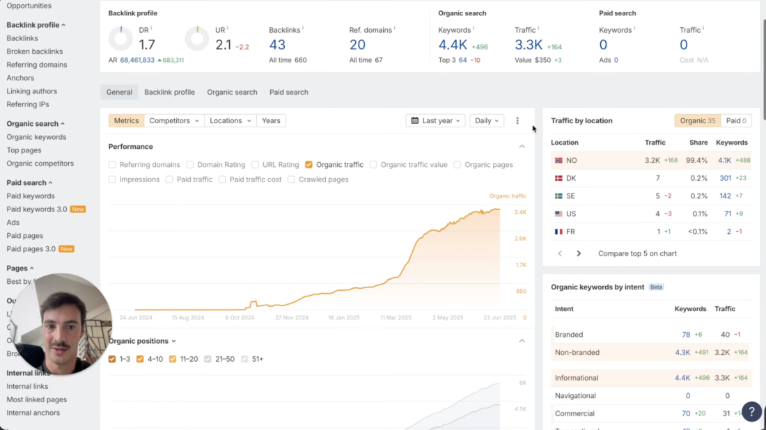 4,000 Monthly Visitors in a Non-English Market - With AI-Only Blog Posts