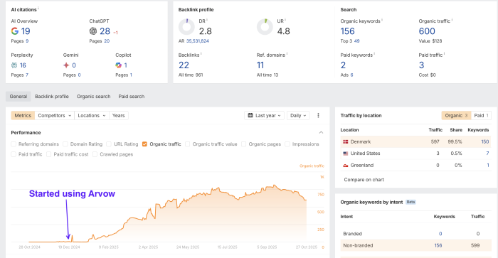 0 to 1,000 in 150 days