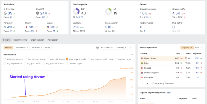 100 to 4,500 in 150 days