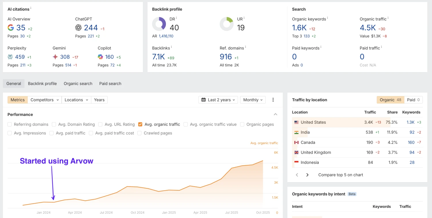 100 to 4,500 in 150 days