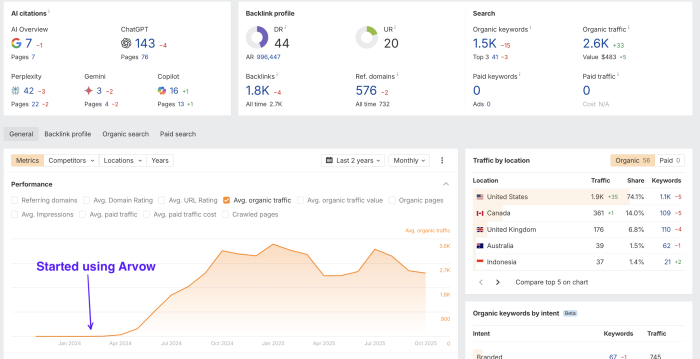 0 to 2,600 in 120 days