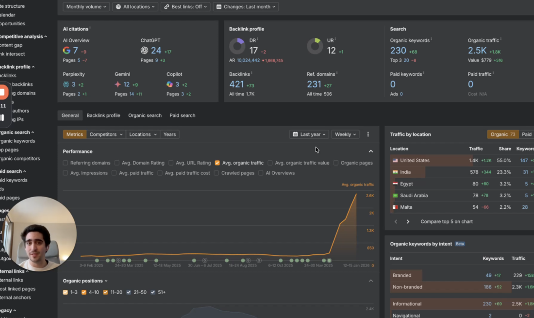 Malta Digital Nomad Visa Consultancy Grew from 200 to 2,500 Monthly Visits in 2 Months with Arvow