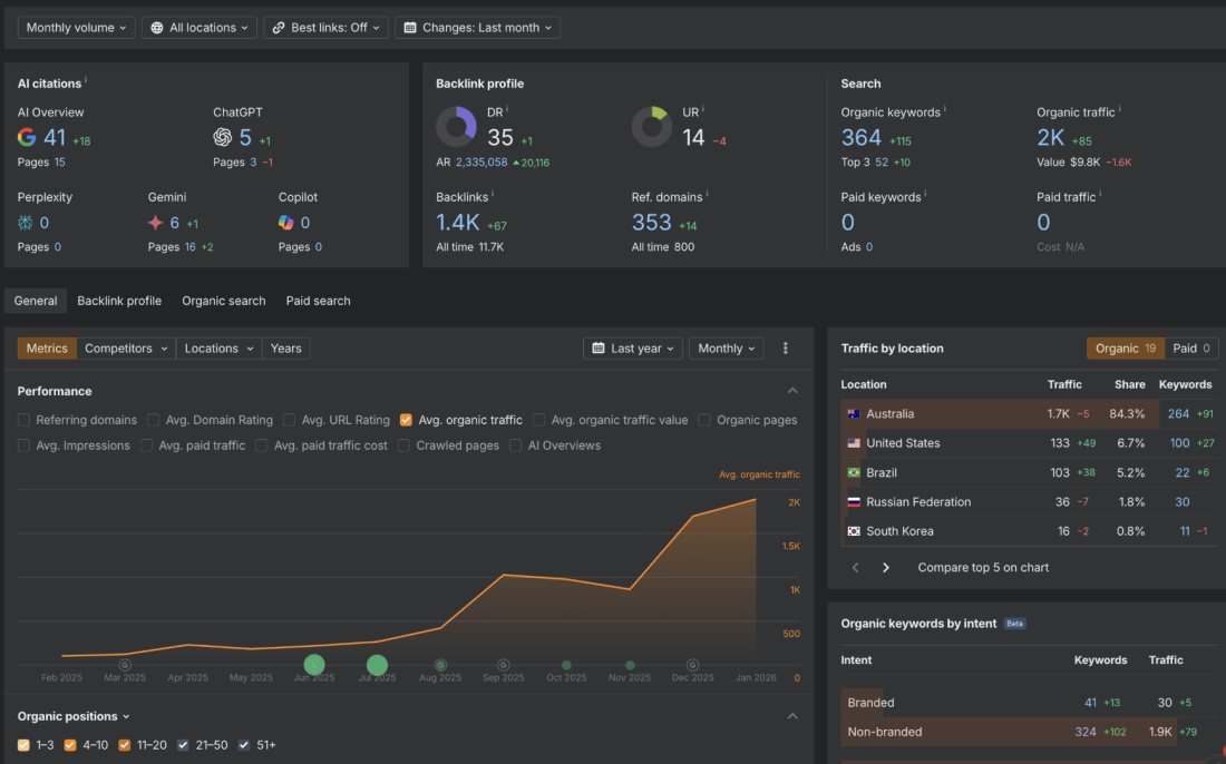 Melbourne Digital Marketing Agency Grew from 219 to 2,000 Monthly Visits in 7 Months with Arvow
