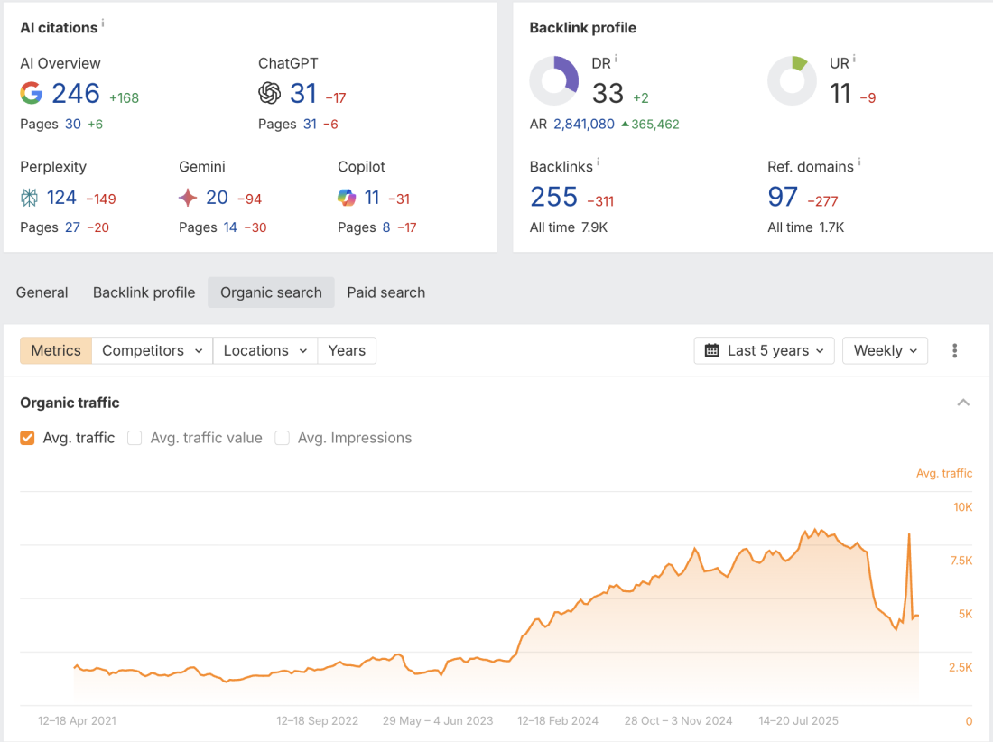 Equestrian E-Commerce Store Grew from 1.6K to 7.5K/mo Visits