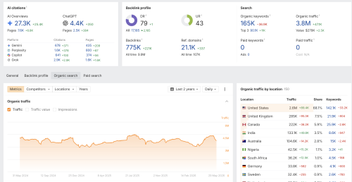 Celebrity Net Worth Site Gets 4M Visits & $300K/mo