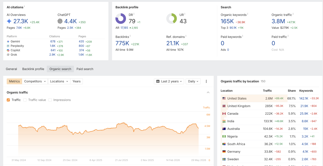 Celebrity Net Worth Site Gets 4M Visits & $300K/mo