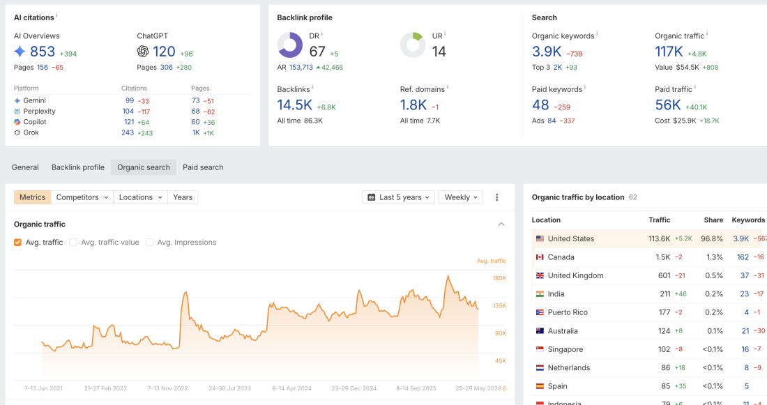 US Supplement Brand Pulls 117K/mo Organically + 1,500 AI Citations