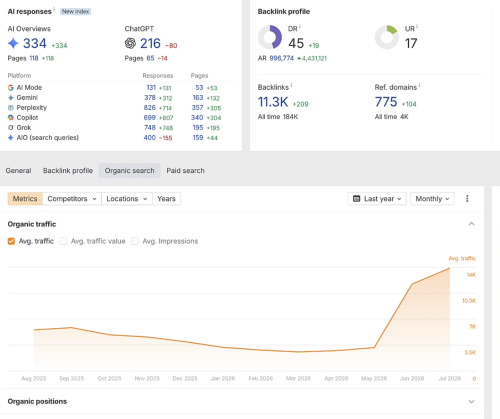 Fitness Brand Grew From 3.5K to 14K/mo Visits in 60 Days with Arvow