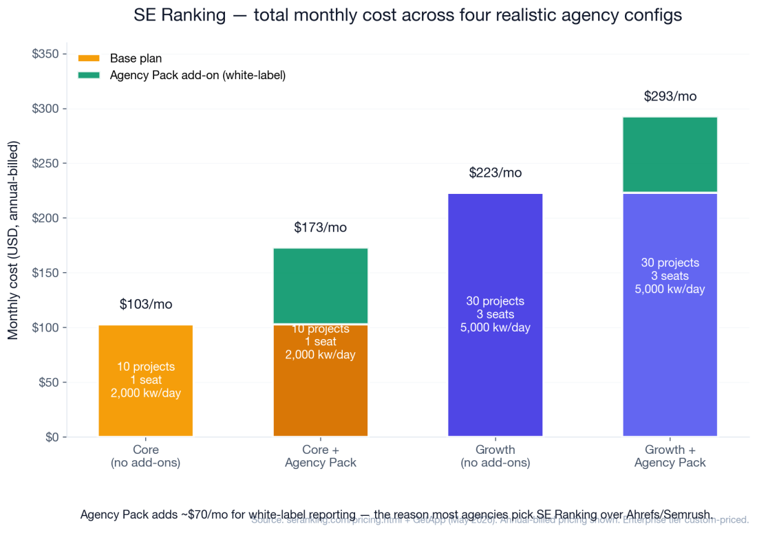 SE Ranking Review 2026: Is It Worth It for Agencies?